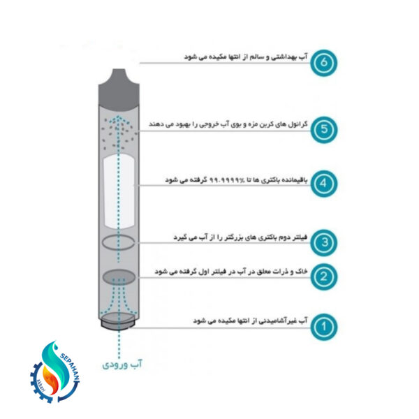 نی تصفیه آب کمپینگ Filter Straw - تصویر 2